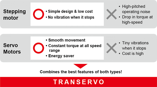 Características transervo tipo SS