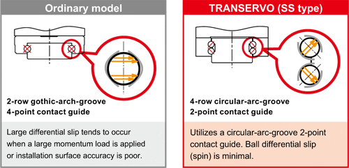 Características transervo tipo SS